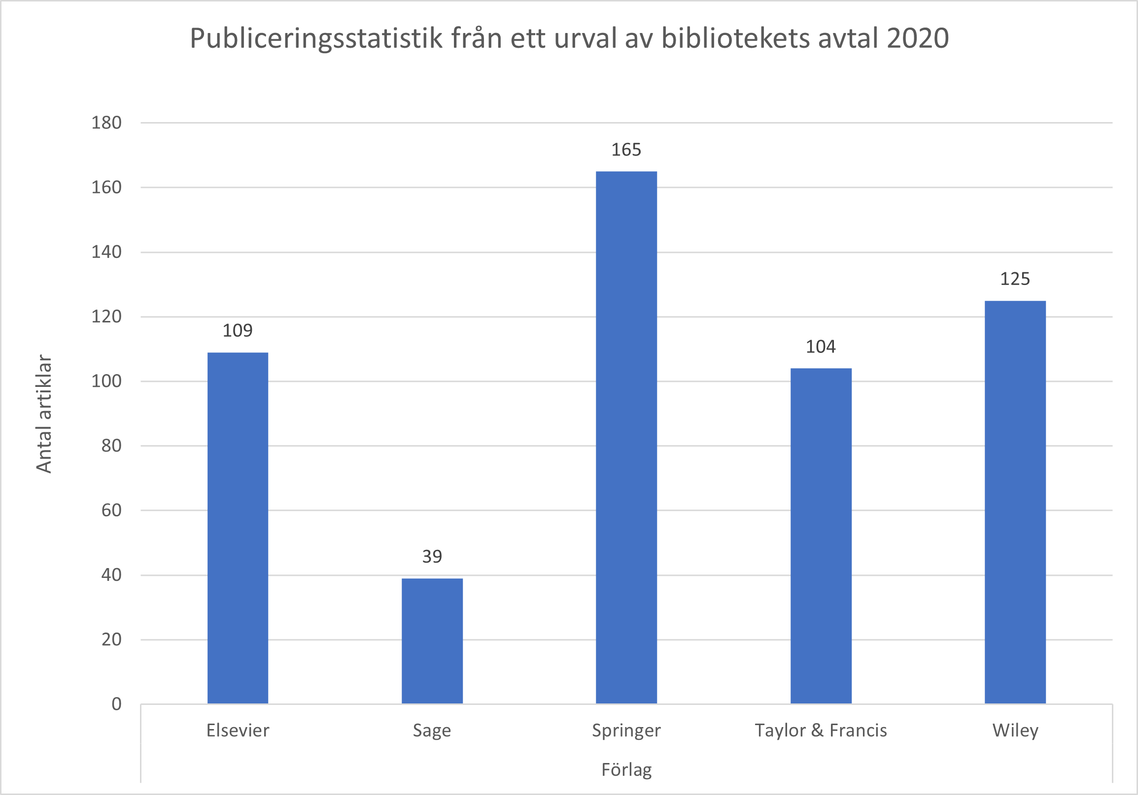Antal publicerade artiklar inom ramen för några transformativa avtal, LiUB 2020 avtal